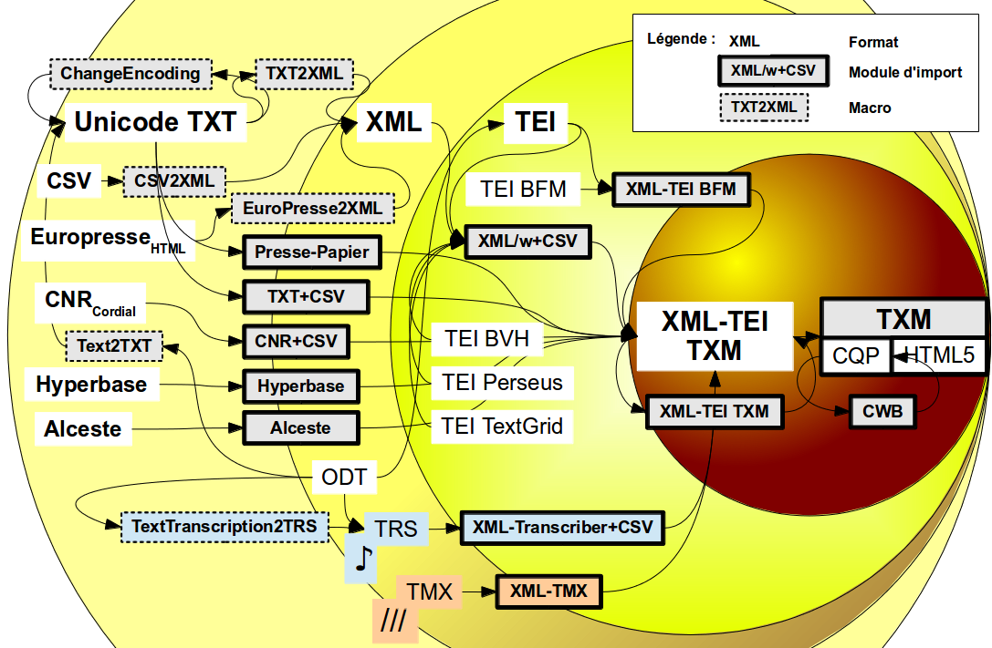Carte des modules d’import par niveau de représentation textuelle TXTXMLTEI.