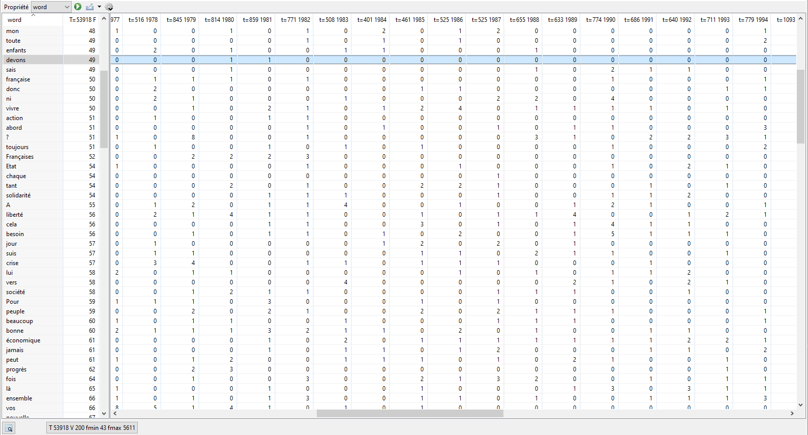 Exemple de table lexicale avec les premières colonnes figées.